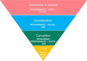 Funnel model